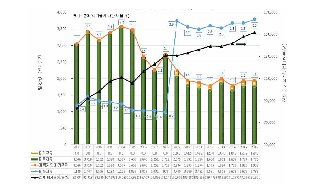 종이류와 비교한 전체 목재류 폐기물의 발생량