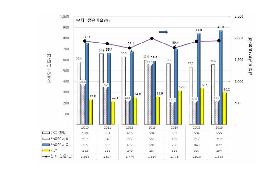 발생원별 폐목재+폐가구 발생량 추이