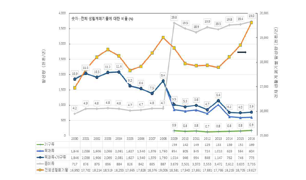 생활폐기물중의 목재류 폐기물의 발생량