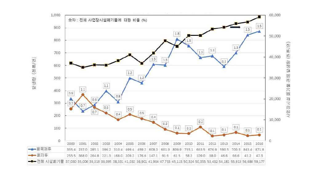 사업장배출시설폐기물 중의 목재류 폐기물의 발생량