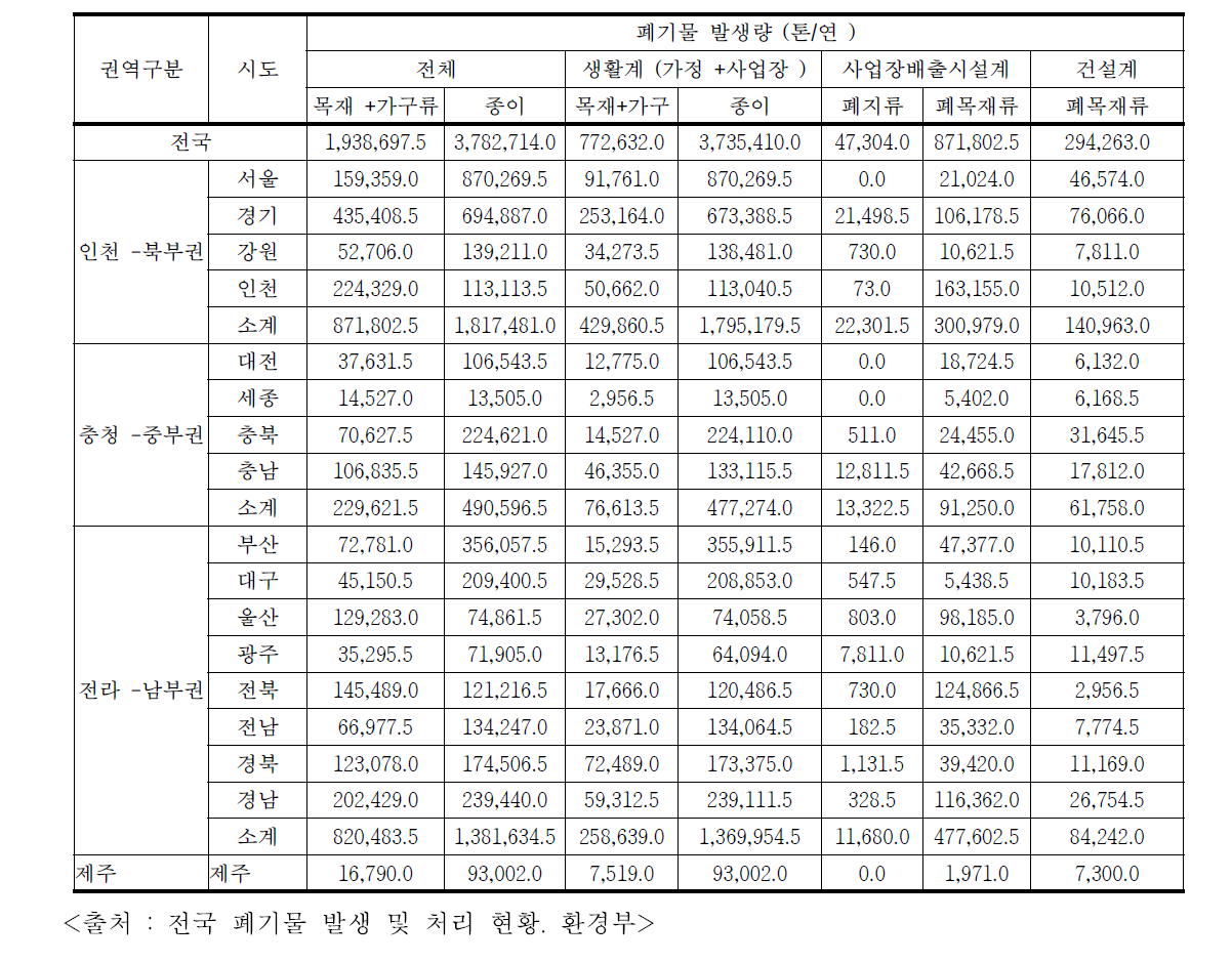 발생원별 종이류와 비교한 전체 폐목재(목재+가구류)의 발생량