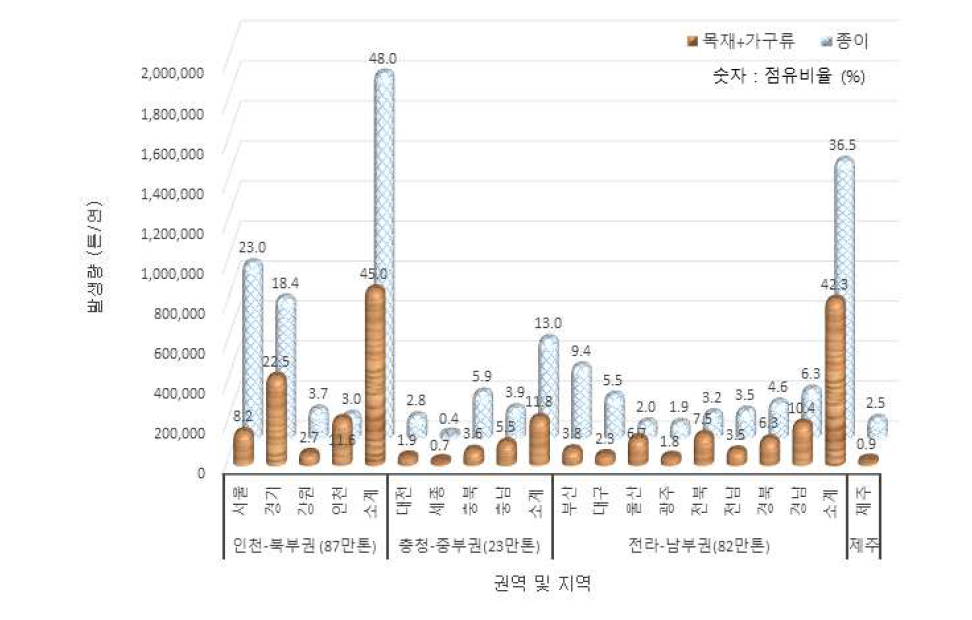 지역별 종이류와 비교한 전체 폐목재(목재+가구류)의 발생량