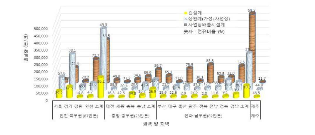 지역별 발생원에 따른 전체 폐목재(목재+가구류)의 발생량