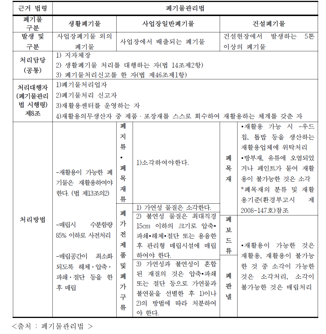 폐기물 발생원별 처리담당자와 주요 처리 방법