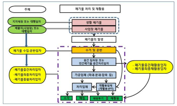 폐기물 관리법상의 폐기물 처리 절차 및 주체