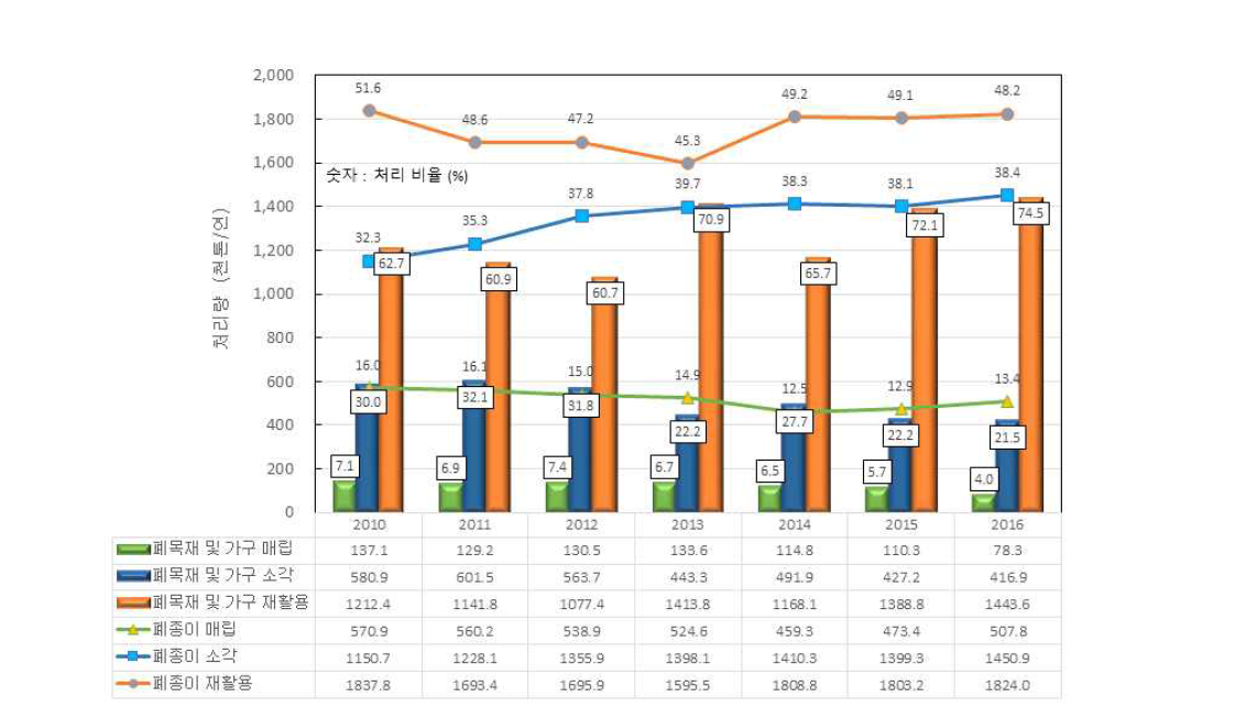 전체 폐목재의 처리방법별 처리량 추이