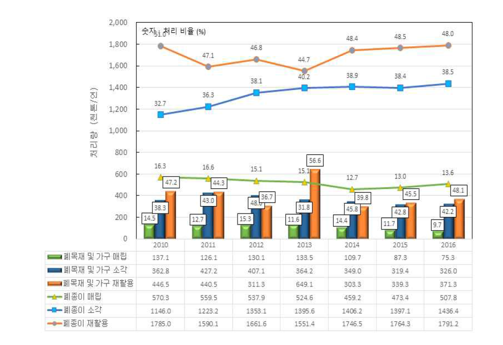 생활폐기물 목재류의 처리방법별 처리량 추이