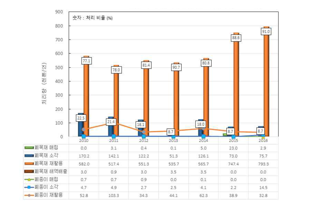 사업장배출시설계 폐목재의 처리방법별 처리량 추이