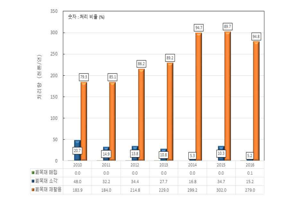 건설폐기물 폐목재의 처리방법별 처리량 추이