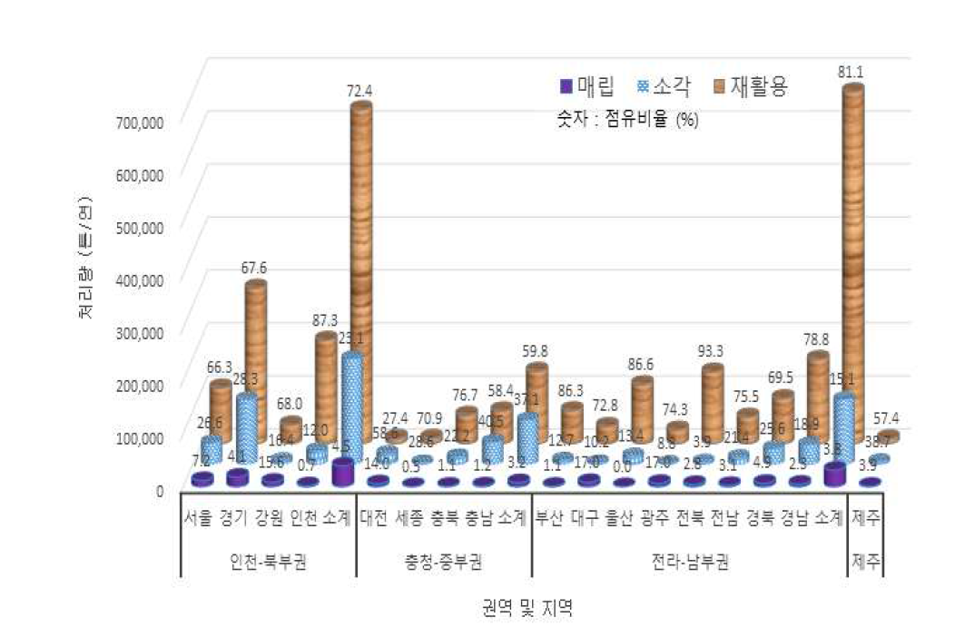 지역별 폐목재(목재+가구류)의 처리현황