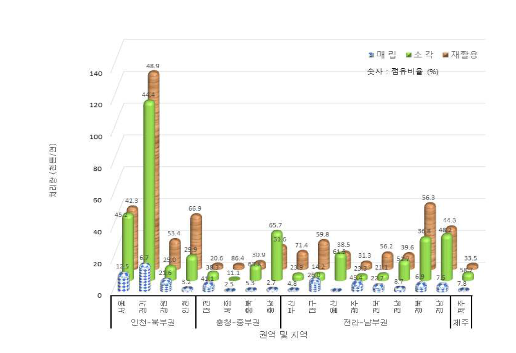 권역별 생활(생활+사업장) 폐기물중의 폐목재 +폐가구류의 처리방법에 따른 처리량