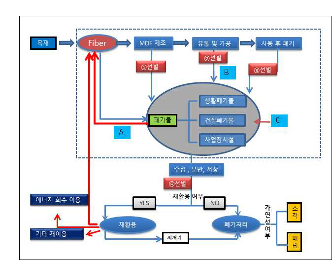 MDF의 생산과 폐MDF 발생 체계도