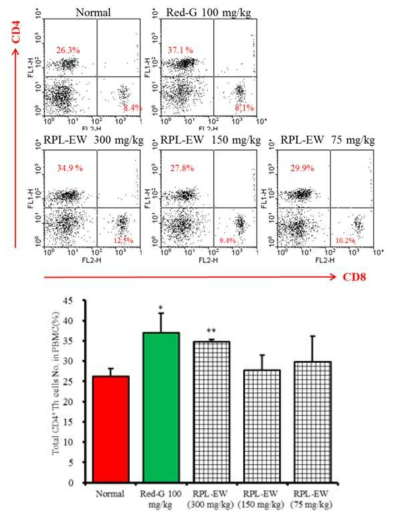 Effects of RPL-EW on the percentage of gated Th cells in PBMC cells