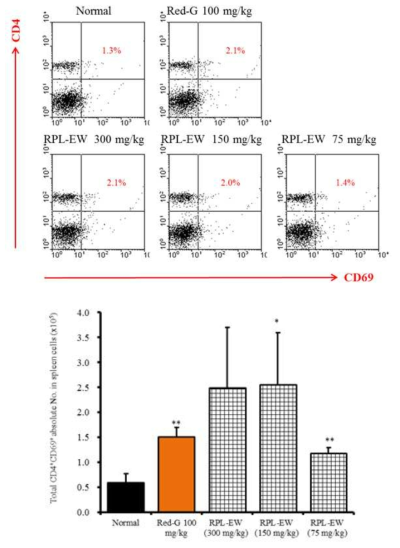 Effects of RPL-EW on the percentage of gated CD4+CD69+ Tcells in spleen cells