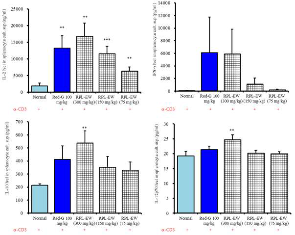 Effects of RPL-EW on IFN-g, IL-2, IL-10, IL-12p70 production level in splenocytes culture supernatants