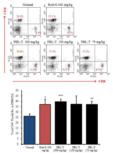 Effects of PBL-T on the percentage of gated Th cells in PBMC cells