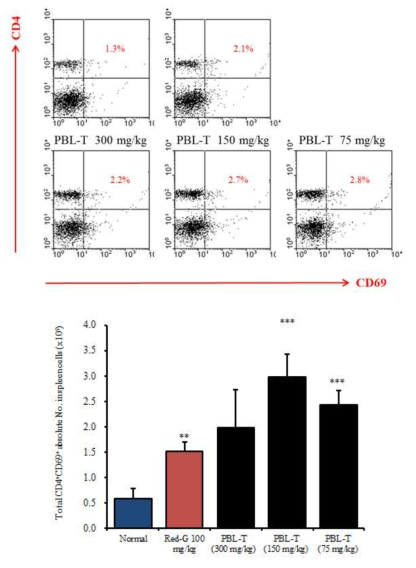 Effects of PBL-T on the percentage of gated CD4+CD69+Tcells in spleen cells