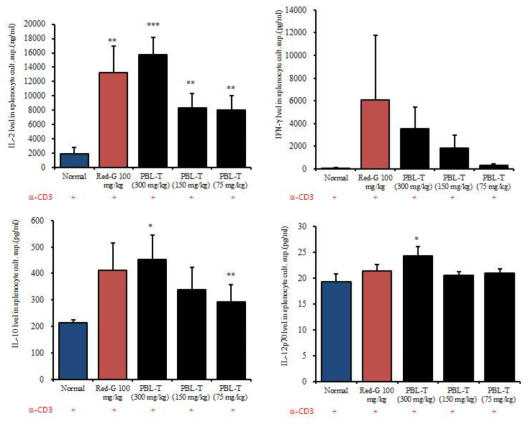 Effects of PBL-T on IFN-g, IL-2, IL-10, IL-12p70 production level in splenocytes culture supernatants