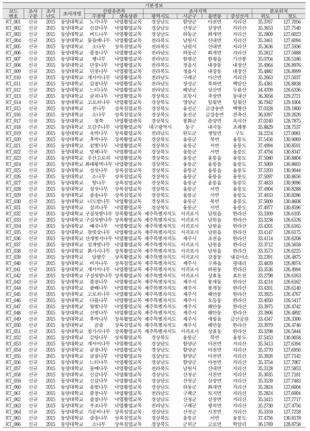 산림유존목 조사정보 DB