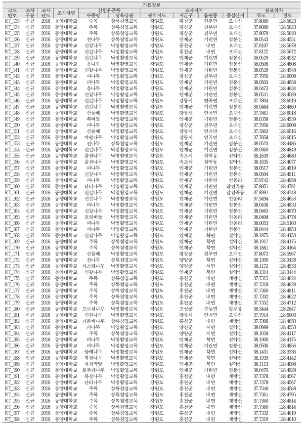 산림유존목 조사정보 DB