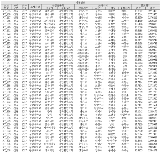 산림유존목 조사정보 DB