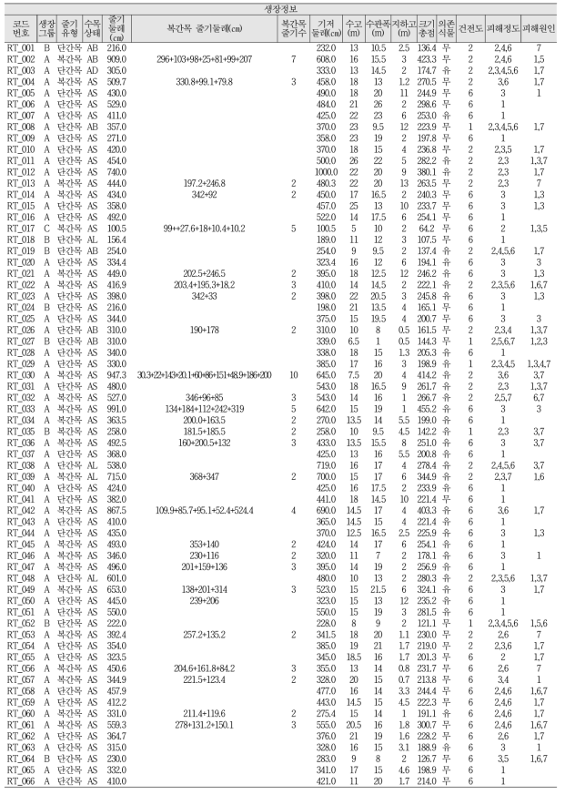 산림유존목 조사정보 DB