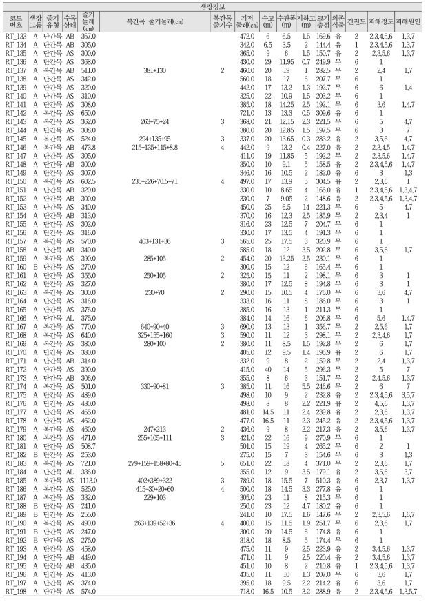 산림유존목 조사정보 DB