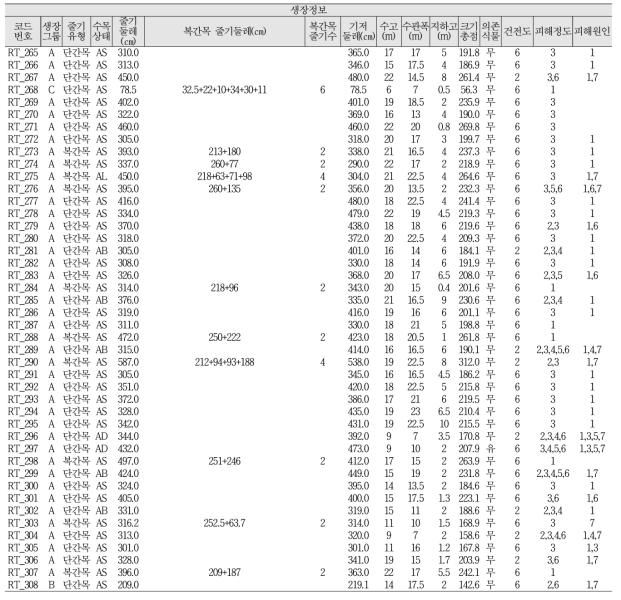 산림유존목 조사정보 DB