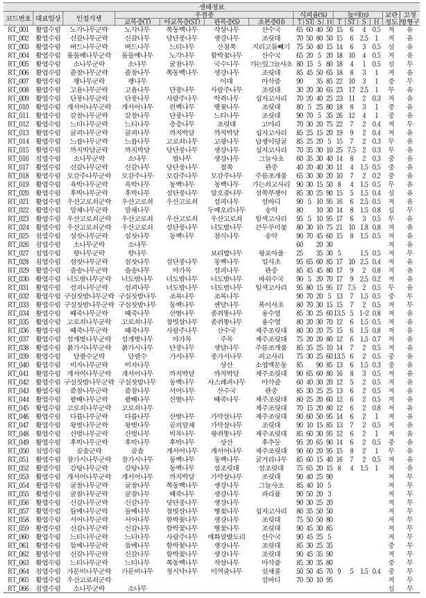 산림유존목 조사정보 DB