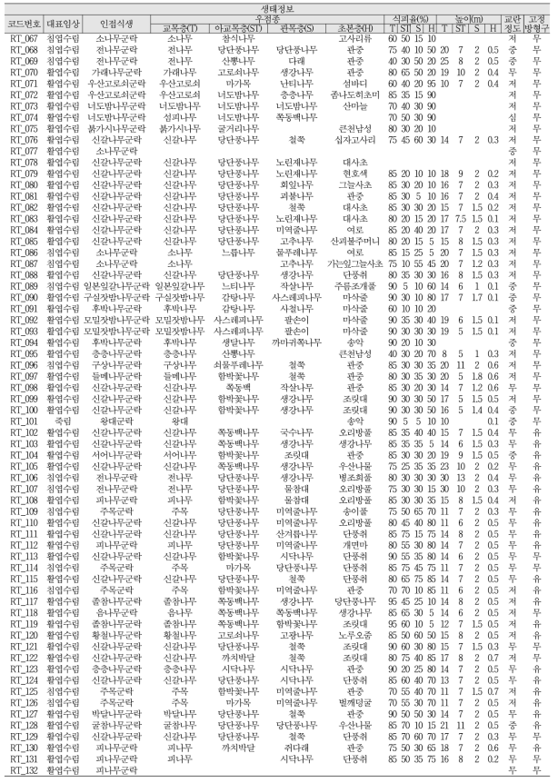 산림유존목 조사정보 DB