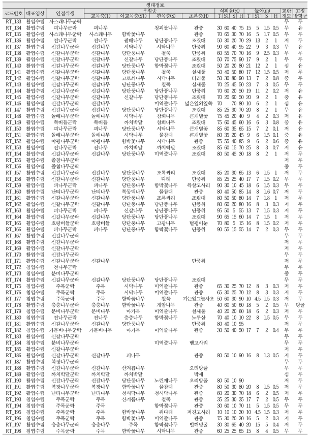 산림유존목 조사정보 DB