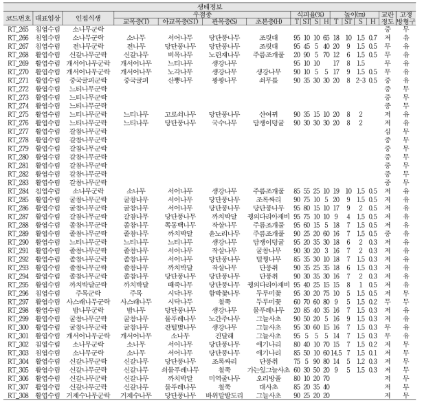 산림유존목 조사정보 DB