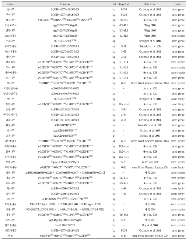 산림유존목과 천연기념물 노거수의 총 생물량을 계산하는데 사용된 방정식
