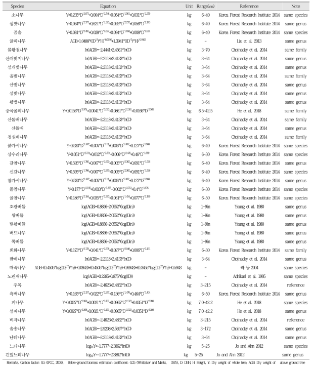산림유존목과 천연기념물 노거수의 총 생물량을 계산하는데 사용된 방정식