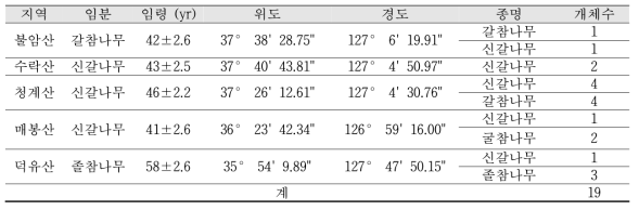 연륜시료 채취 일반 크기 공시목의 종류, 개체수와 임령