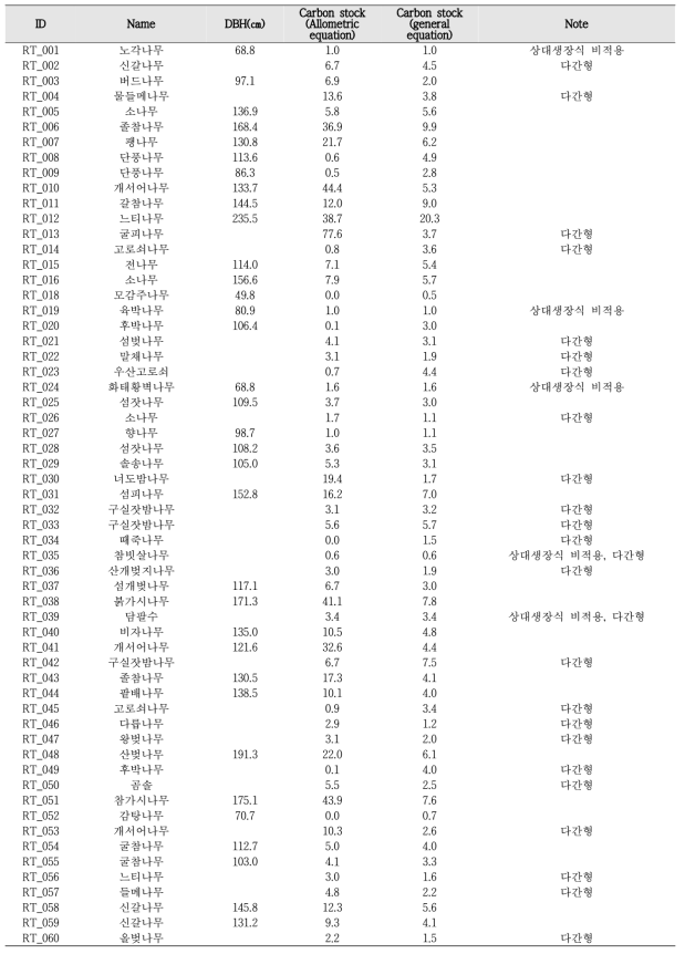 산림유존목의 수종 및 개체별 흉고직경(㎝)과 탄소저장능