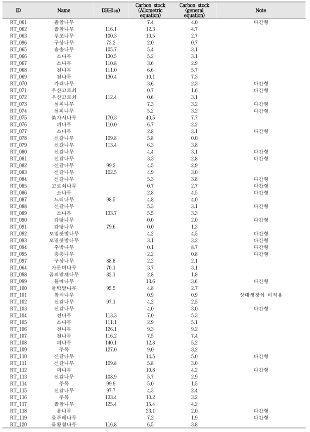 산림유존목의 수종 및 개체별 흉고직경(㎝)과 탄소저장능