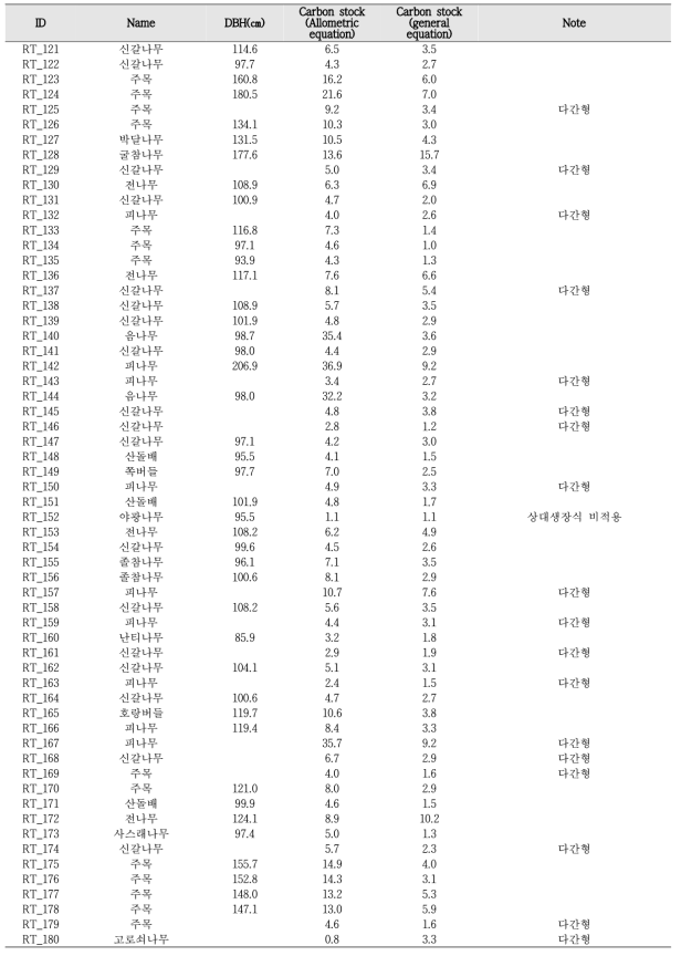 산림유존목의 수종 및 개체별 흉고직경(㎝)과 탄소저장능