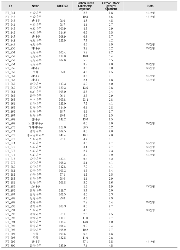 산림유존목의 수종 및 개체별 흉고직경(㎝)과 탄소저장능