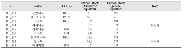 산림유존목의 수종 및 개체별 흉고직경(㎝)과 탄소저장능