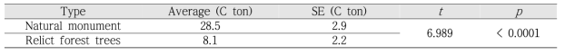 산림유존목과 천연기념물 노거수의 평균 생물량