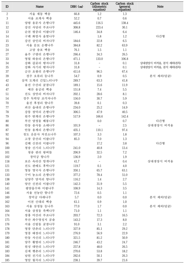 천연기념물 노거수의 수종 및 개체별 흉고직경과 탄소저장능