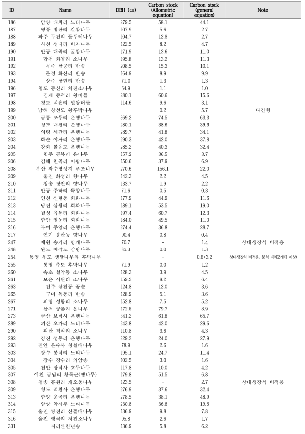 산림유존목의 수종 및 개체별 흉고직경(㎝)과 탄소저장능