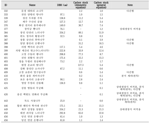 산림유존목의 수종 및 개체별 흉고직경(㎝)과 탄소저장능