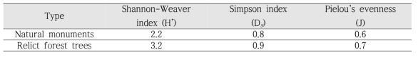 산림유존목과 천연기념물 노거수의 종다양성 지수