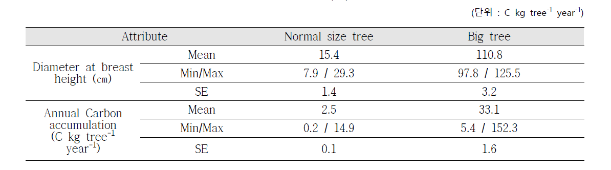 큰나무와 일반 크기 공시목의 평균흉고직경(㎝)과 연평균탄소축적량