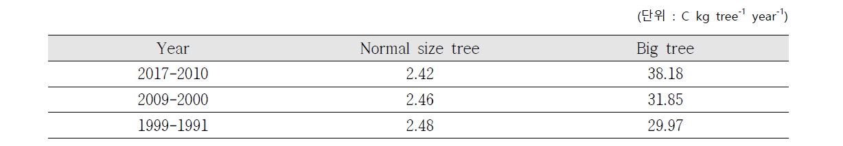 큰나무와 일반 크기 나무의 연간탄소축적의 일시적 추세