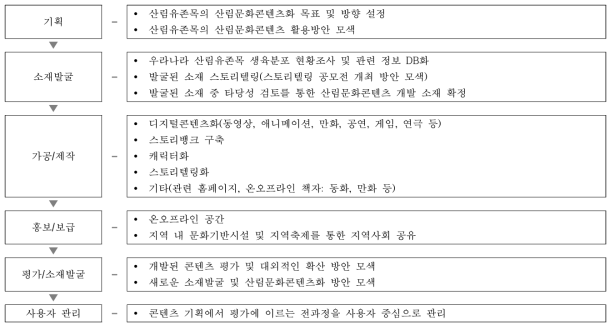 산림유존목의 산림문화콘텐츠화 과정 예시