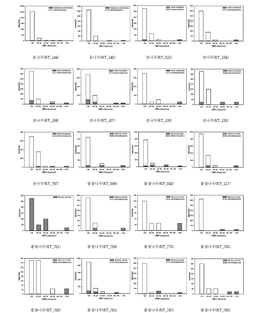산림유존목 생육임분 구성 개체목의 직경급 빈도 분포도