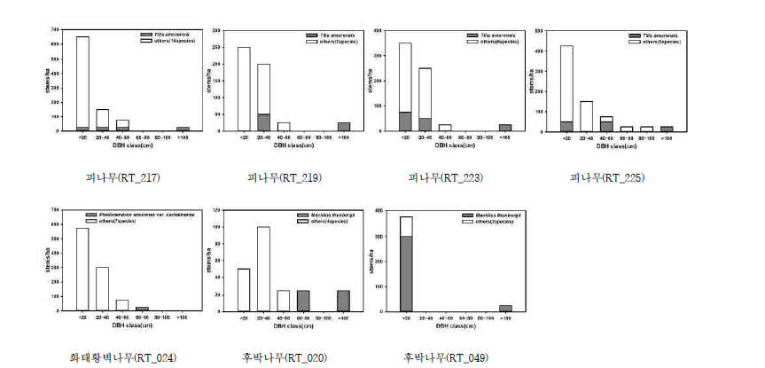 산림유존목 생육임분 구성 개체목의 직경급 빈도 분포도